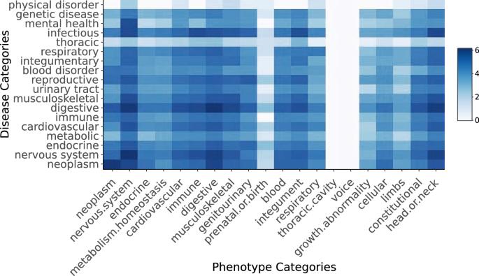 Talking about diseases; developing a model of patient and public-prioritised disease phenotypes