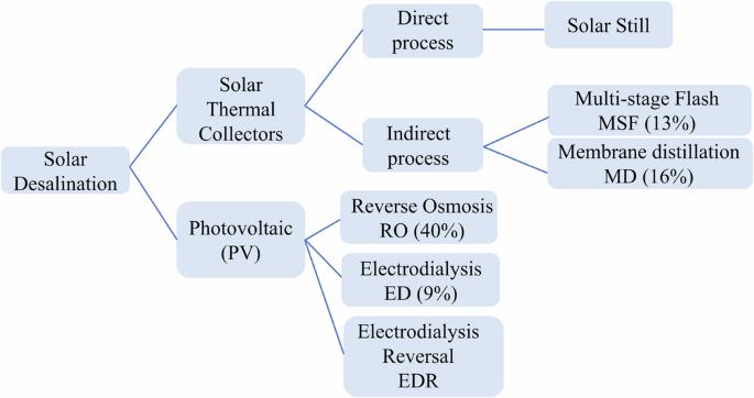 Accelerating solar-powered desalination deployment through transferable learning