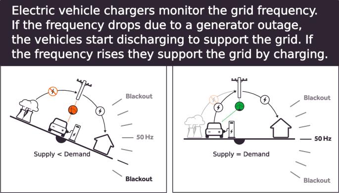 Vehicle-to-grid response to a frequency contingency in a national grid