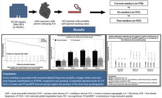 Impact of smoking on procedural outcomes and all-cause mortality following acute myocardial infarction: A misleading early-stage pseudoparadox with ultimately reduced survival