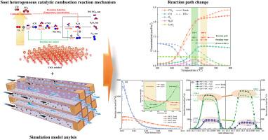 Study of the N2O formation mechanism in NOx-assisted heterogeneous catalytic combustion of soot in CeO2-based catalytic microchannel reactor