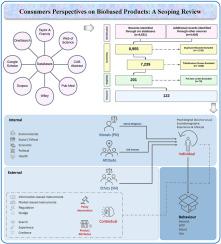 Consumers perspectives on biobased products: A scoping review