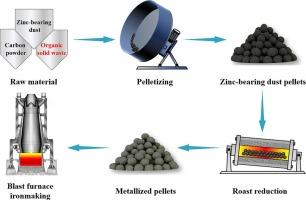 A novel resource recovery strategy: Substituting carbon powder with organic solid waste in the production of zinc-bearing dust sludge metallization pellets