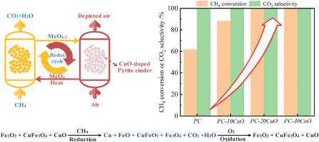 Enhanced performance of pyrite cinder oxygen carrier modified by CuO for chemical looping combustion