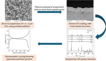 Facile one-step fabrication of Li4Ti5O12 coatings by suspension plasma spraying