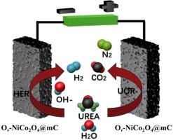 Porous and defective NiCo2O4 spinel derived from bimetallic NiCo-based Prussian blue analogue for enhanced hydrogen production via the urea electro-oxidation reaction