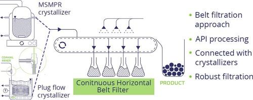 Development and integration of a continuous horizontal belt filter into drug production procedure