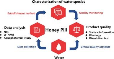 Combination aquaphotomics study and LF-NMR to monitor the drying process of honey pills