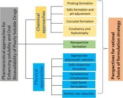 Pharmaceutical approaches for enhancing solubility and oral bioavailability of poorly soluble drugs