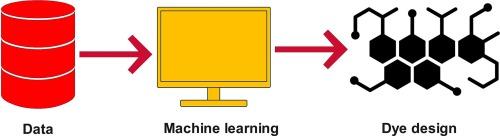 Generation of library of dyes for photovoltaic applications: A machine learning assisted framework