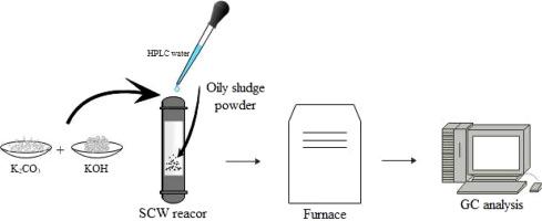 H2-rich gas production from gasification of oily sludge via supercritical water technology: Synergy effect of KOH, K2CO3, and reaction parameters