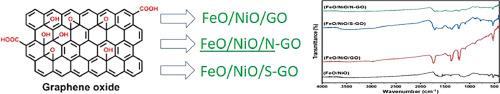 Elucidating the potential of bimetallic mixed metal oxide (FeO/NiO) in fusion with pristine and N- and S-doped graphene oxide for biomedical applications