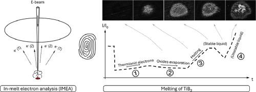 In-melt electron analysis to accelerate process exploration of ceramics: Electron beam melting of TiB2