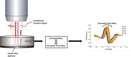 THz-TDS transflection measurements as a process analyser for tablet mass