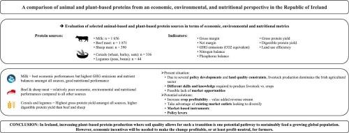 A comparison of animal and plant-based proteins from an economic, environmental, and nutritional perspective in the Republic of Ireland