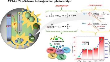 Understanding oxidation potential and degradation mechanism of acid-treated TiO2 coupled g-C3N4 S-scheme heterojunction photocatalyst for the removal of gaseous formaldehyde