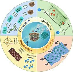 Design strategies and advantages of metal-organic frameworks@ lignocellulose-based composite aerogel for CO2 capture: A review