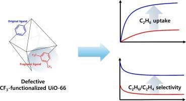 Defective MOF incorporating CF3 functionality via fragmented linker co-assembly for high C2H6/C2H4 selectivity and C2H6 uptake