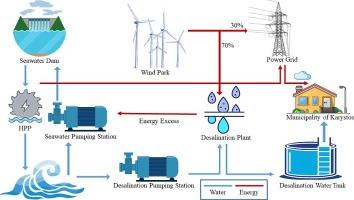 A Methodological Framework for the development of a hybrid renewable energy system with seawater Pumped storage Hydropower system under uncertainty in Karystos, Greece