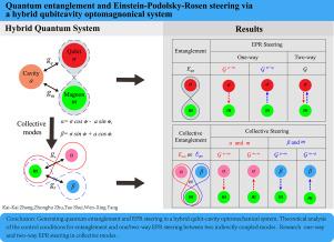 Generation of quantum entanglement and Einstein–Podolsky–Rosen steering in a hybrid qubit-cavity optomagnonic system