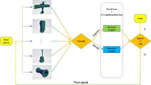 Enhancing MeshNet for 3D shape classification with focal and regularization losses