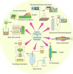 Particulate atomisation design methods for the development and engineering of advanced drug delivery systems: A review