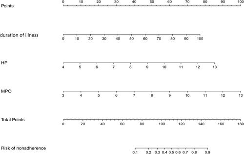 Development and validation of a nomogram to predict severe influenza