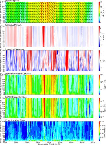 Investigation of Coastal Winds and Turbulence Characteristics Using Doppler Lidar