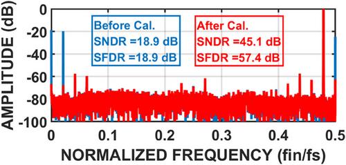 Spectrum distribution-based blind calibration method of mismatches for time-interleaved ADCs