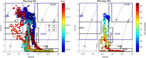 Dense Water Production in Storfjorden, Svalbard, From a 1-Year Time Series of Observations and a Simple Model: Are Polynyas in a Warming Arctic Exporting Heat to the Deep Ocean?