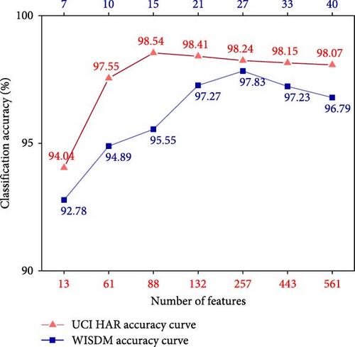 Research on TCN Model Based on SSARF Feature Selection in the Field of Human Behavior Recognition