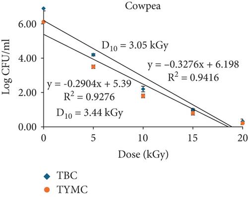 Dose-Dependent Effects of Gamma Irradiation on Microbiological, Antioxidant, and Functional Properties of Buckwheat, Cowpea, Oat, and Brown Rice Flour