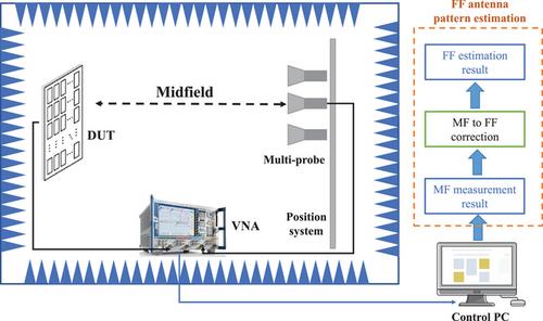 An efficient multi-probe enabled midfield over-the-air test method for 5G base station antenna pattern reconstruction