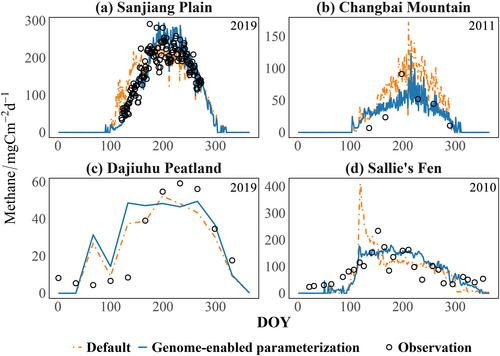 Genome-Enabled Parameterization Enhances Model Simulation of CH4 Cycling in Four Natural Wetlands