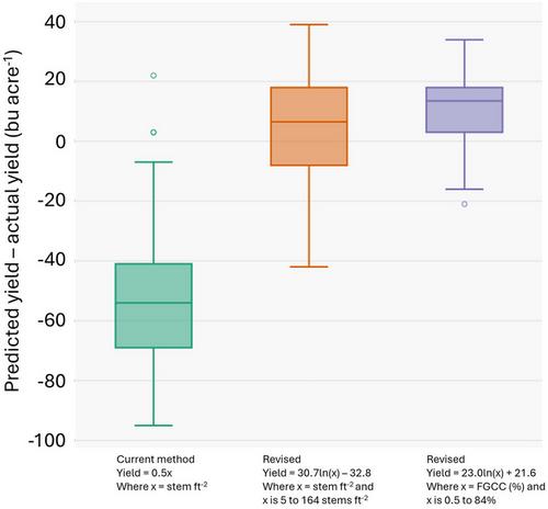 Evaluation of Federal Crop Insurance Corporation methods to estimate soft winter wheat grain yield in the Eastern United States