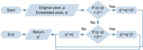 Correction-enabled reversible data hiding with pixel repetition for high embedding rate and quality preservation