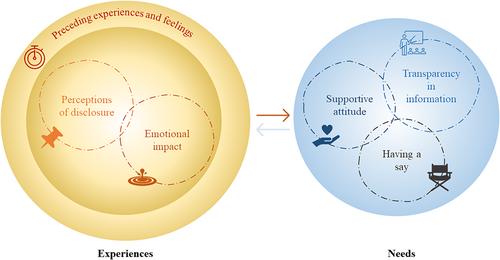 Exploring Parents' Experiences and Needs During Disclosure of a Cerebral Palsy Diagnosis of Their Young Child: A Scoping Review