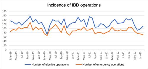 The trends and outcomes of inflammatory bowel disease surgery during the COVID-19 pandemic: A retrospective propensity score-matched analysis from a multi-institutional research network