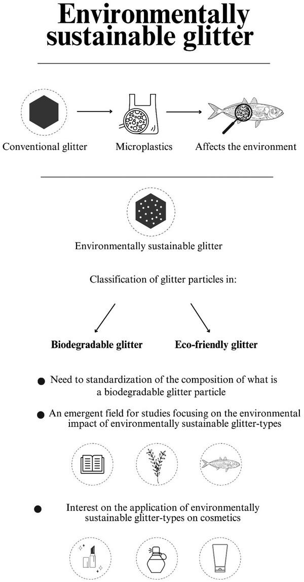 A Review of Conventional and Environmentally Sustainable Glitter