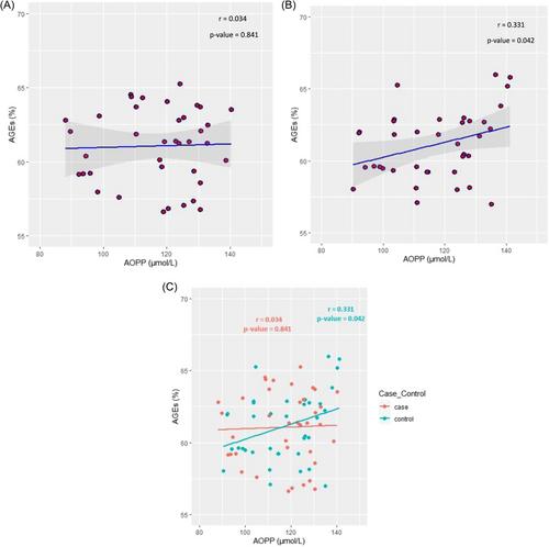 Relationship between advanced glycation end-products and advanced oxidation protein products in patients with type 2 diabetes with and without albuminuria: A cross-sectional survey