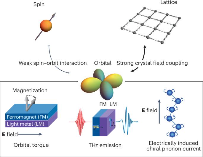 Electric-field-induced orbital angular momentum in metals