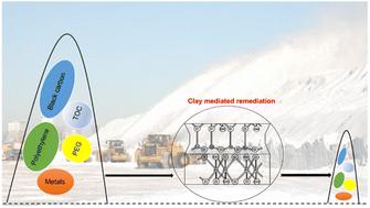 Clay mineral-based sustainable snow contaminant remediation technology†