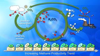 Lanthanide promoted nickel catalysts for the integrated capture and conversion of carbon dioxide to methane via metal carbonates†