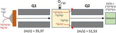 Rapid and accurate determination of chlorine isotopic ratios with ICP-MS/MS using O2 reaction gas†