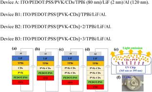 Electroluminescent and photoluminescent light-emitting diodes from carbon dots and device architecture optimization