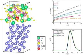 First-principles molecular dynamics study on the behaviors of Cs in a mixed system of liquid metal and LiCl–KCl molten salt†