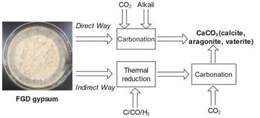 A brief review on flue gas desulfurization gypsum recovery toward calcium carbonate preparation