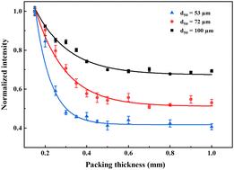 Packing thickness dependent plasma emission induced by laser ablating thin-layer microgranular materials