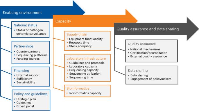 Pathogen genomic surveillance status among lower resource settings in Asia