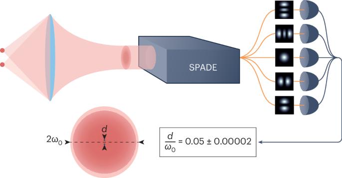 Advances in quantum imaging